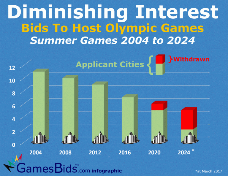Each quadrennial, less cities are interested in hosting the Summer Olympic Games (Click to enlarge)
