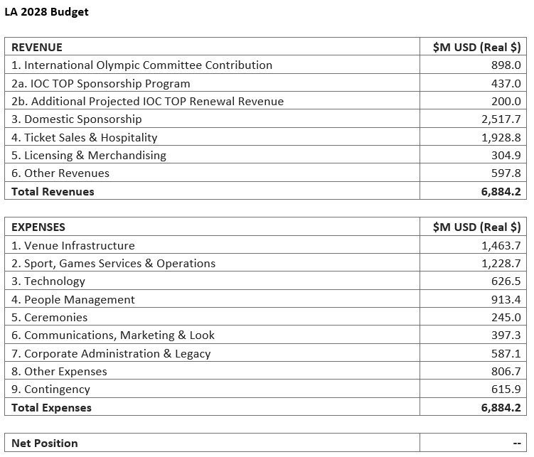 LA 2028 budget released April 30, 2019 Source: LA 2028)